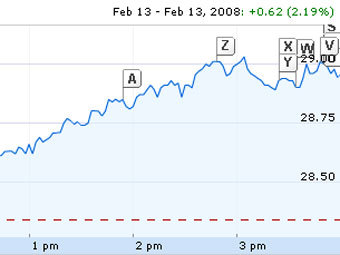    Microsoft  13    Google Finance
