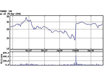    Yahoo!   Yahoo! Finance