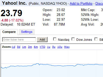    Yahoo!   Google Finance