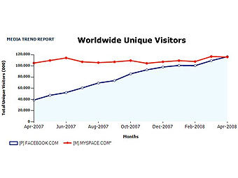   MySpace  Facebook   techcrunch.com