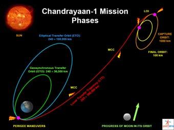 Схема миссии Chandrayaan-1. Иллюстрация с сайта spacespin.org Схема миссии Chandrayaan-1. Иллюстрация с сайта spacespin.org