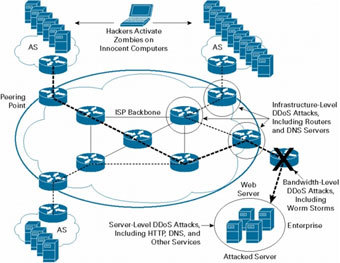  DDoS-   cisco.com