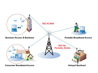    WiMAX   gearfuse.com