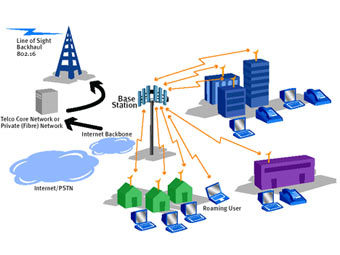  WiMax.    statewidecom.com