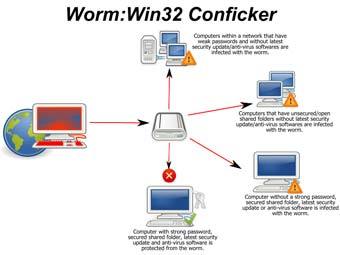   Conficker.   Gppande   wikipedia.org