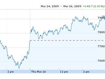   Dow Jones   Google Finance 
